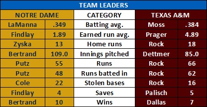 Individual Leaders – Notre Dame vs. Texas A&M