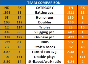 Team Stats – Notre Dame vs. Tennessee