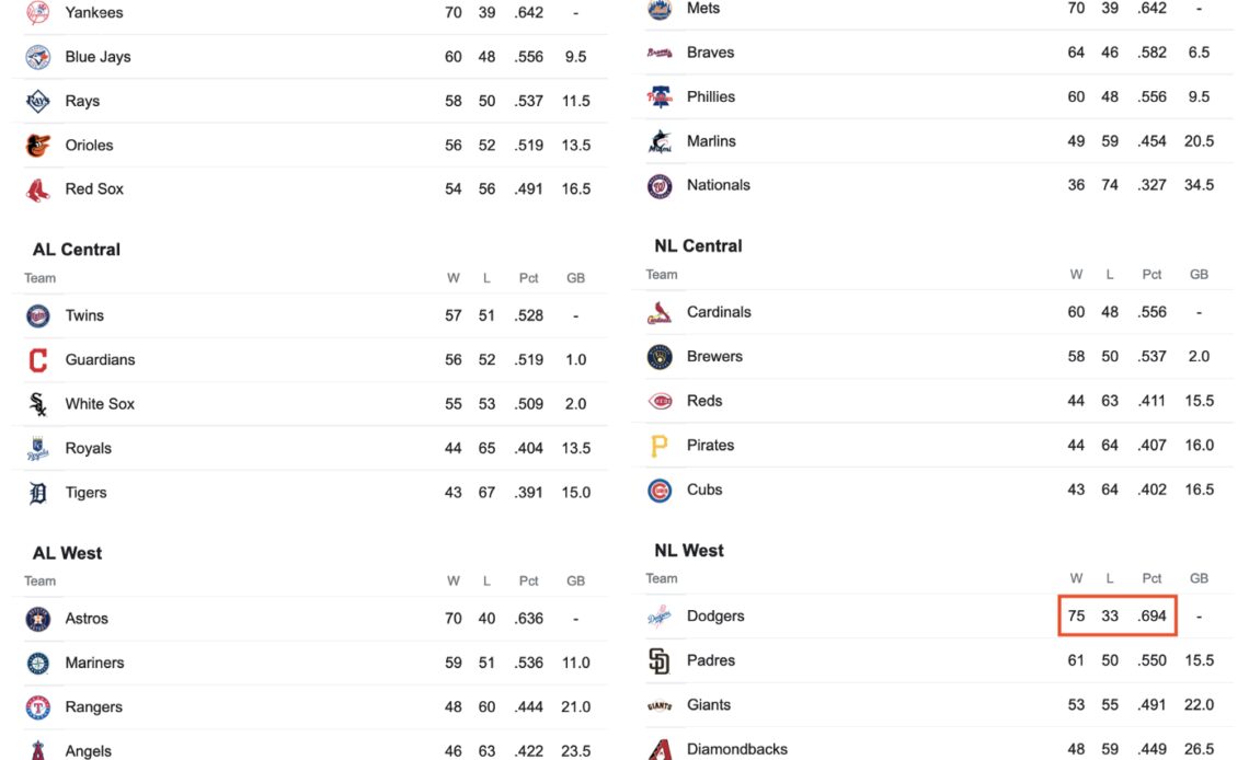 August 8, 2022. 1. The MLB Standings This Monday… By The Baseball