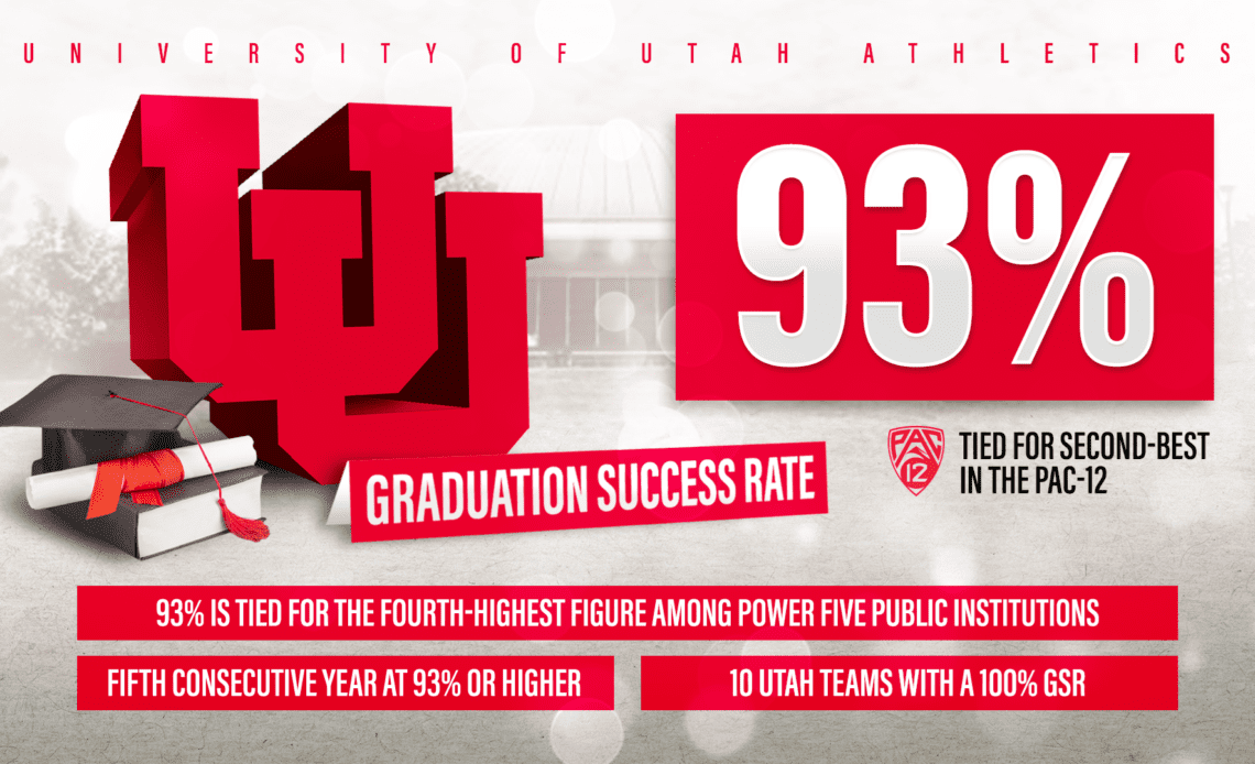 Utah Athletics Graduation Success Rate Remains at 93 Percent, Tying for Fourth Among Power Five Public Institutions