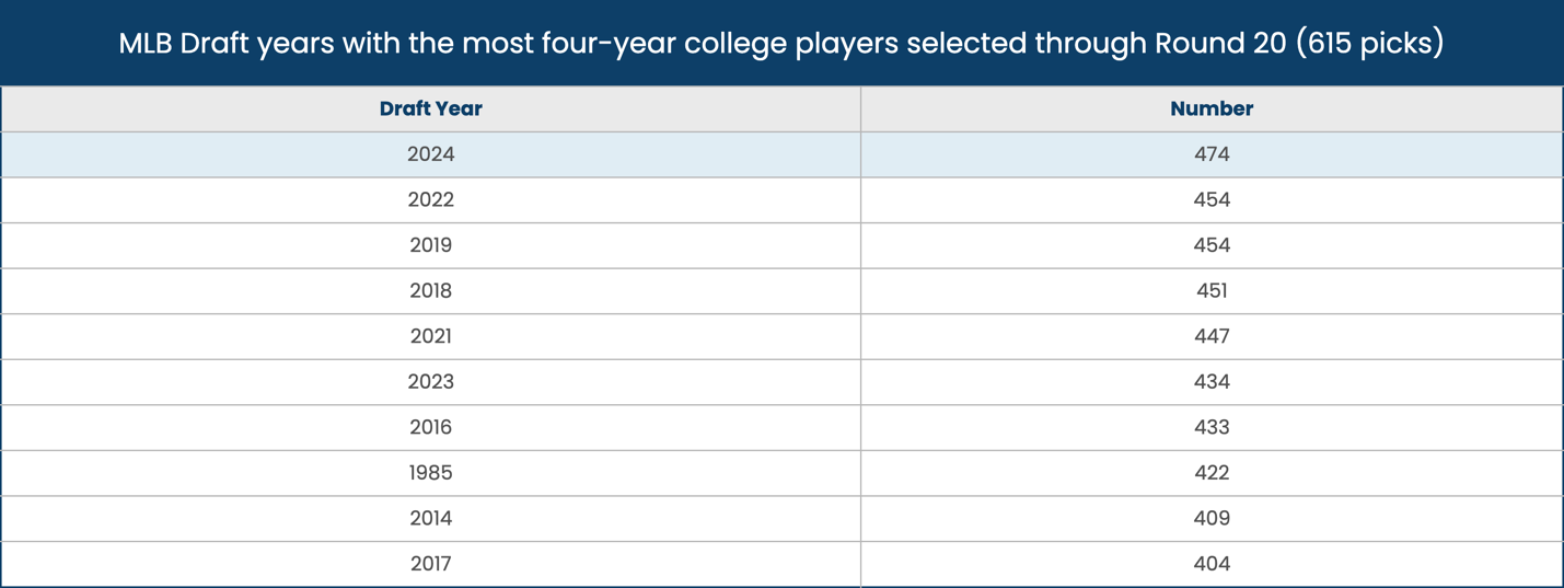 A screen shot of a college player's list
Description automatically generated