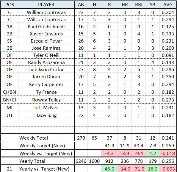 Week 22 Hitting.png