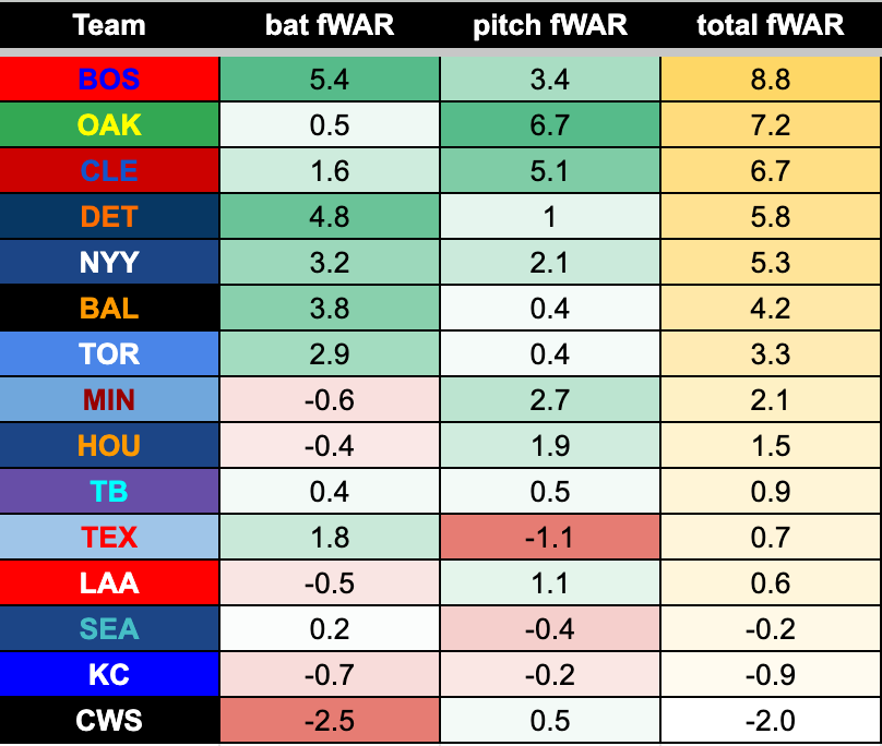 6 AL Teams Receiving The Most Value From Rookies In 2024